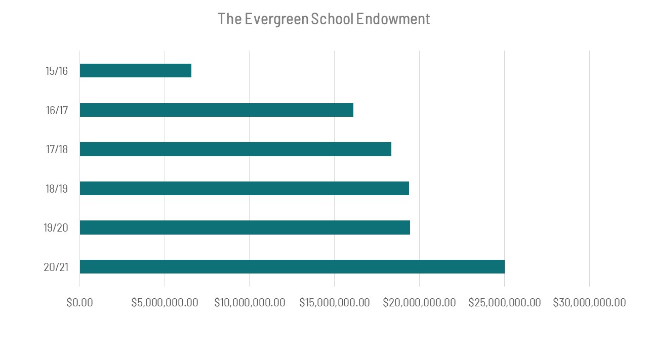 endowment graph